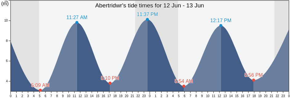 Abertridwr, Caerphilly County Borough, Wales, United Kingdom tide chart