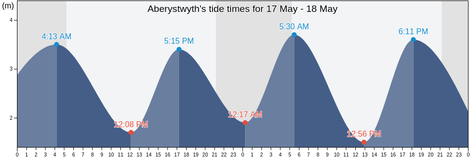 Aberystwyth, County of Ceredigion, Wales, United Kingdom tide chart
