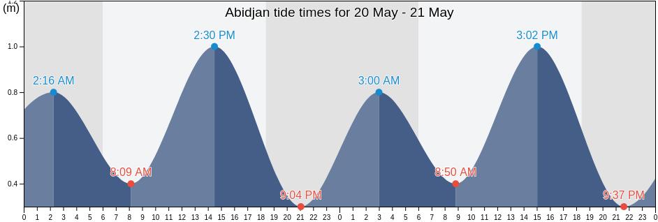 Abidjan, Abidjan, Ivory Coast tide chart