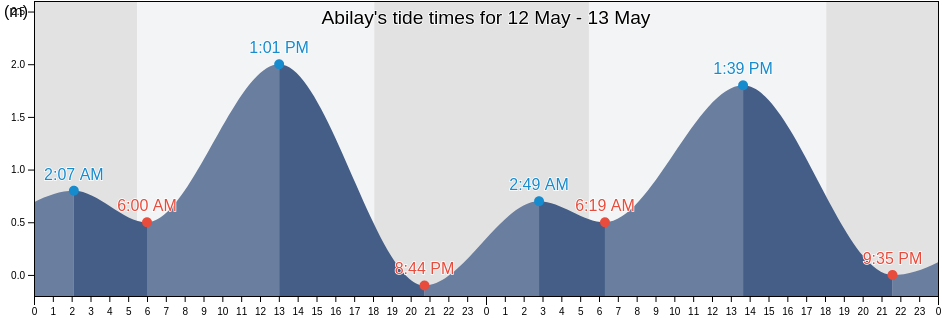 Abilay, Province of Iloilo, Western Visayas, Philippines tide chart
