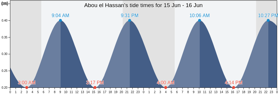Abou el Hassan, Chlef, Algeria tide chart