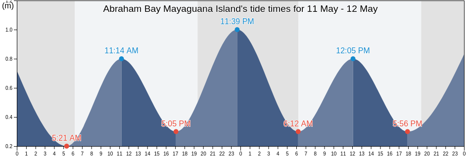 Abraham Bay Mayaguana Island, Arrondissement de Port-de-Paix, Nord-Ouest, Haiti tide chart