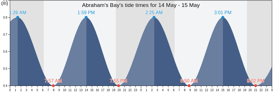 Abraham's Bay, Mayaguana, Bahamas tide chart
