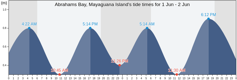 Abrahams Bay, Mayaguana Island, Arrondissement de Saint-Louis du Nord, Nord-Ouest, Haiti tide chart