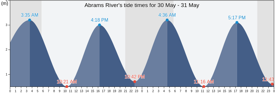 Abrams River, Nova Scotia, Canada tide chart