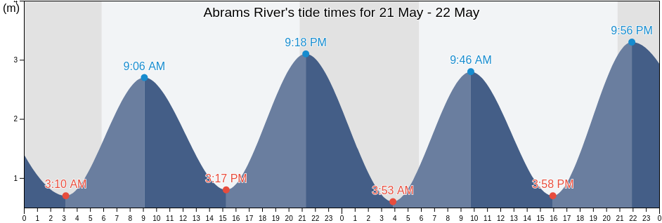 Abrams River, Nova Scotia, Canada tide chart