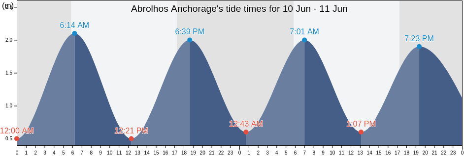 Abrolhos Anchorage, Salvador, Bahia, Brazil tide chart
