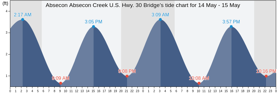 Absecon Absecon Creek U.S. Hwy. 30 Bridge, Atlantic County, New Jersey, United States tide chart