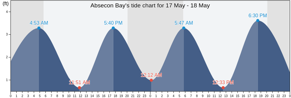 Absecon Bay, Atlantic County, New Jersey, United States tide chart