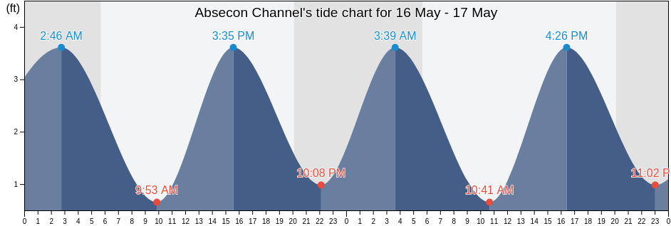 Absecon Channel, Atlantic County, New Jersey, United States tide chart