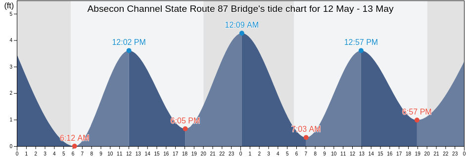 Absecon Channel State Route 87 Bridge, Atlantic County, New Jersey, United States tide chart