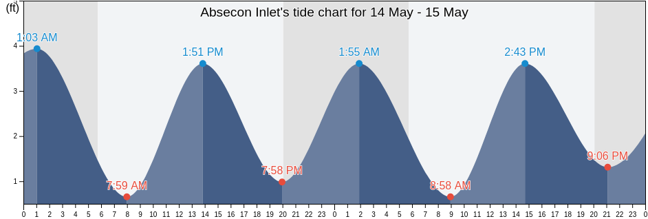 Absecon Inlet, Atlantic County, New Jersey, United States tide chart
