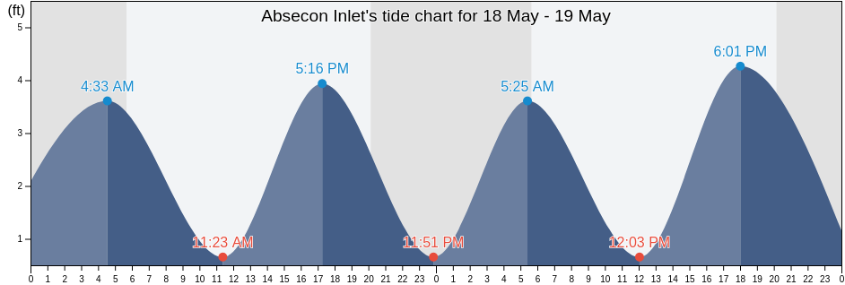 Absecon Inlet, Atlantic County, New Jersey, United States tide chart