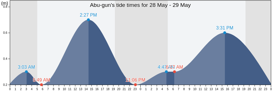 Abu-gun, Yamaguchi, Japan tide chart