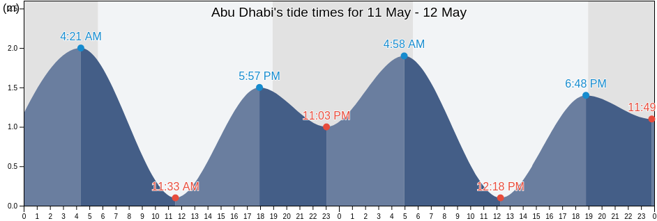 Abu Dhabi, Abu Dhabi, United Arab Emirates tide chart