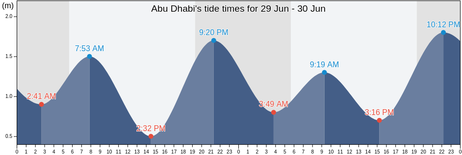 Abu Dhabi, United Arab Emirates tide chart