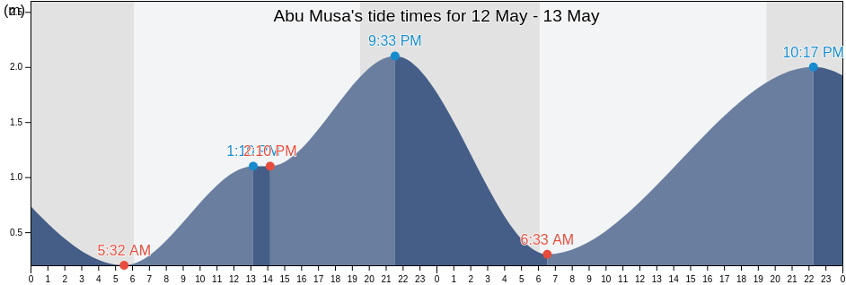 Abu Musa, United Arab Emirates tide chart