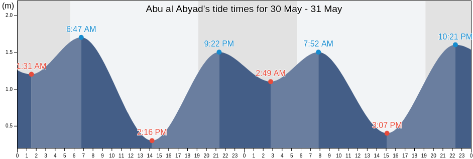 Abu al Abyad, Abu Dhabi, United Arab Emirates tide chart