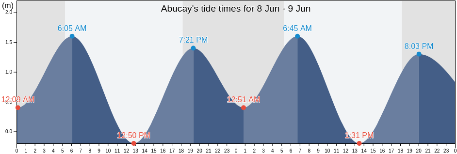 Abucay, Province of Sorsogon, Bicol, Philippines tide chart