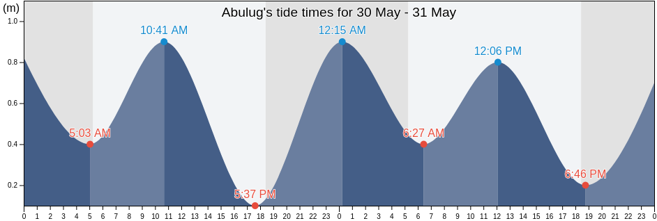 Abulug, Province of Cagayan, Cagayan Valley, Philippines tide chart