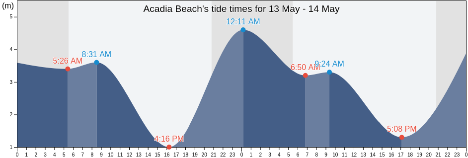 Acadia Beach, Metro Vancouver Regional District, British Columbia, Canada tide chart