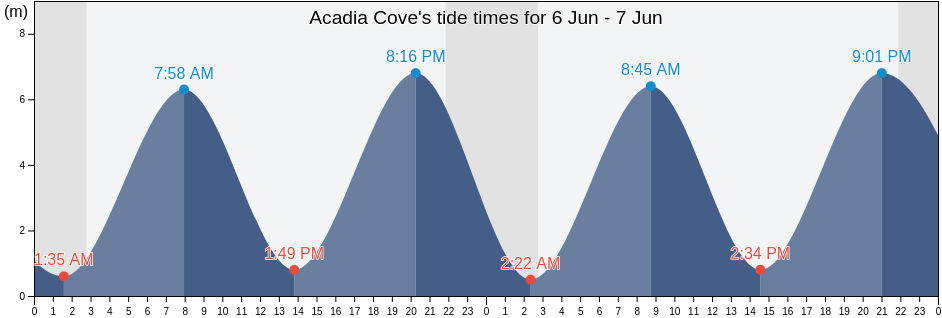 Acadia Cove, Nord-du-Quebec, Quebec, Canada tide chart