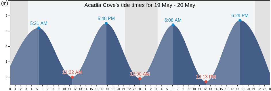Acadia Cove, Nunavut, Canada tide chart