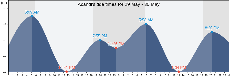 Acandi, Choco, Colombia tide chart
