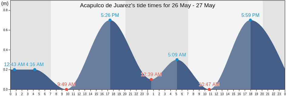 Acapulco de Juarez, Guerrero, Mexico tide chart