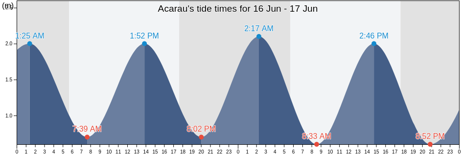 Acarau, Acarau, Ceara, Brazil tide chart