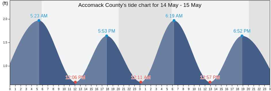 Accomack County, Virginia, United States tide chart