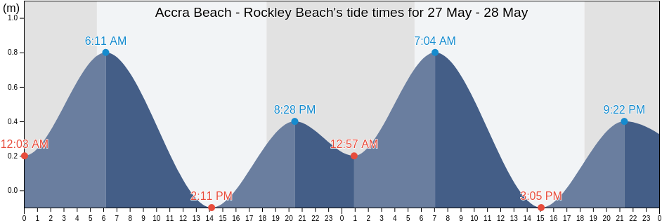 Accra Beach - Rockley Beach, Christ Church, Barbados tide chart