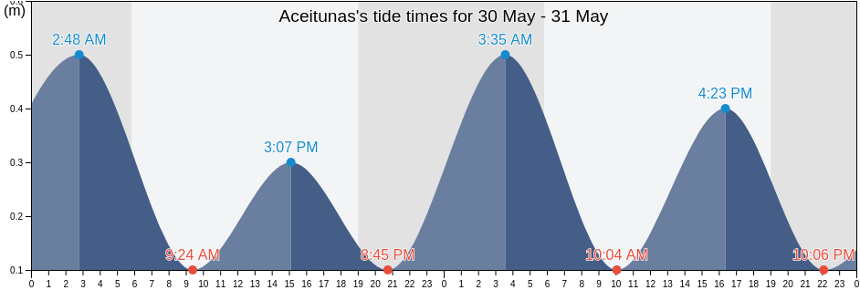 Aceitunas, Aceitunas Barrio, Moca, Puerto Rico tide chart