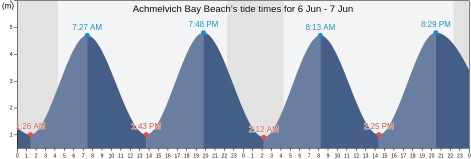 Achmelvich Bay Beach, Highland, Scotland, United Kingdom tide chart