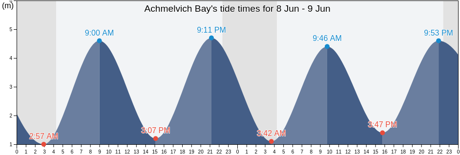 Achmelvich Bay, Highland, Scotland, United Kingdom tide chart
