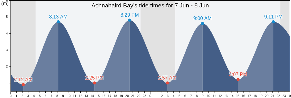 Achnahaird Bay, Highland, Scotland, United Kingdom tide chart