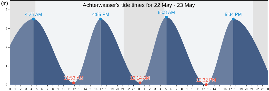 Achterwasser, Mecklenburg-Vorpommern, Germany tide chart