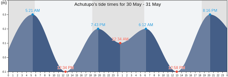 Achutupo, Guna Yala, Panama tide chart