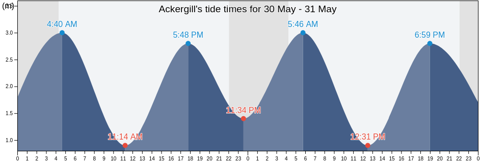 Ackergill, Orkney Islands, Scotland, United Kingdom tide chart