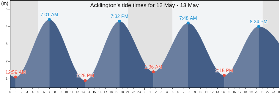 Acklington, Northumberland, England, United Kingdom tide chart