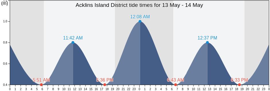 Acklins Island District, Bahamas tide chart