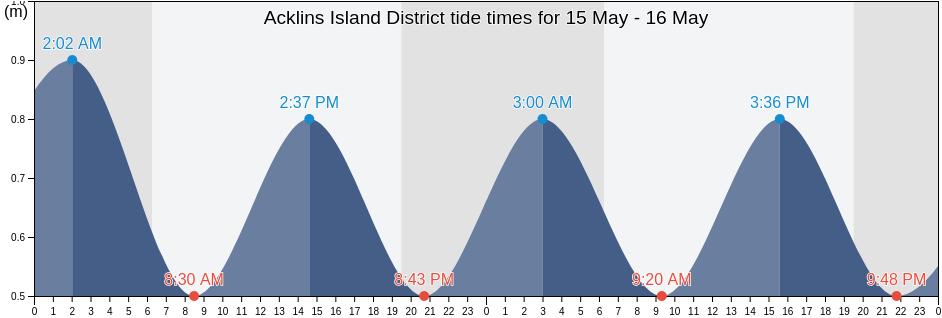 Acklins Island District, Bahamas tide chart