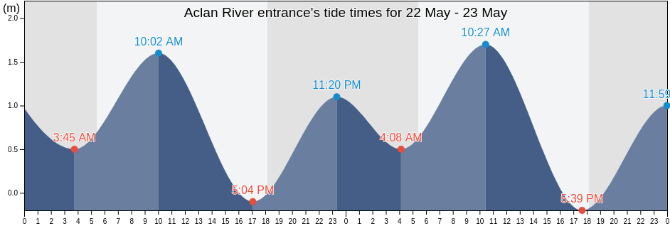 Aclan River entrance, Province of Aklan, Western Visayas, Philippines tide chart