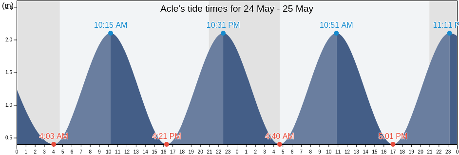 Acle, Norfolk, England, United Kingdom tide chart