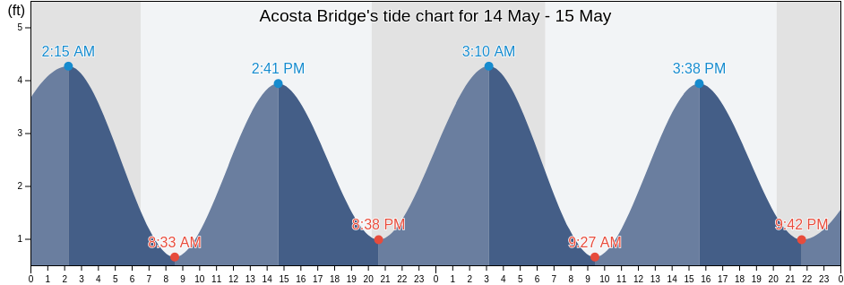 Acosta Bridge, Duval County, Florida, United States tide chart