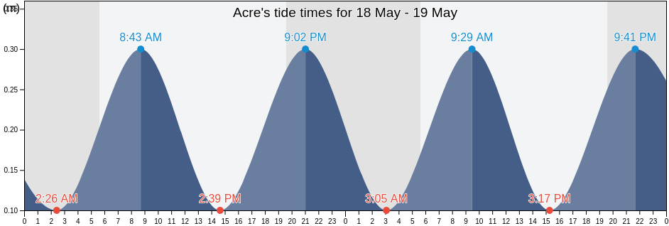 Acre, Northern District, Israel tide chart