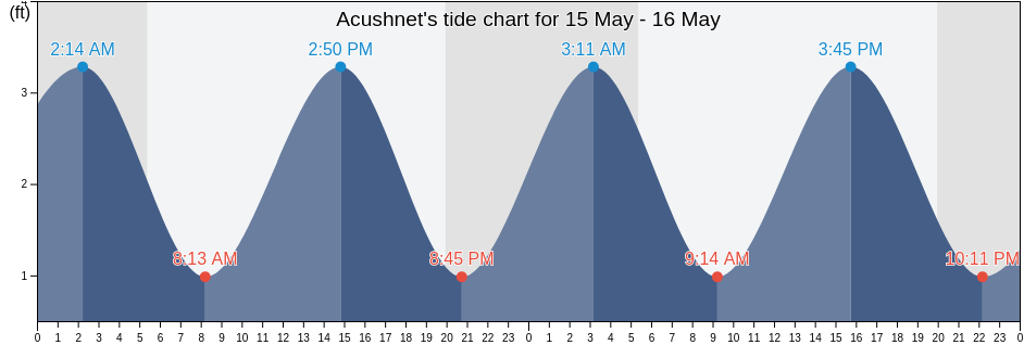 Acushnet, Bristol County, Massachusetts, United States tide chart