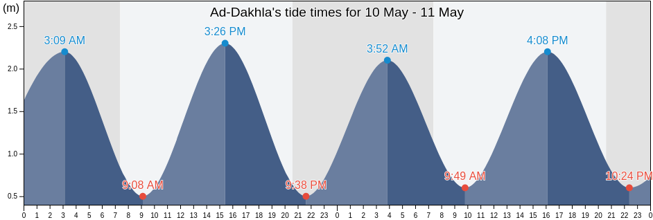 Ad-Dakhla, Oued-Ed-Dahab, Dakhla-Oued Ed-Dahab, Morocco tide chart