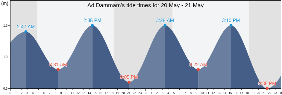 Ad Dammam, Eastern Province, Saudi Arabia tide chart