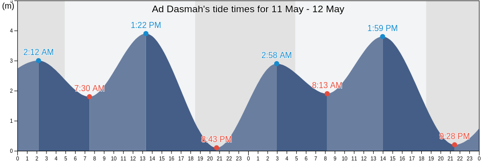 Ad Dasmah, Al Asimah, Kuwait tide chart